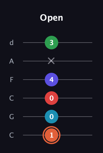 C♯ Augmented-major 7th Flat 5th guitar tab — Open (1 0 0 4 x 3) in Drop C Tuning (CGCFAD)