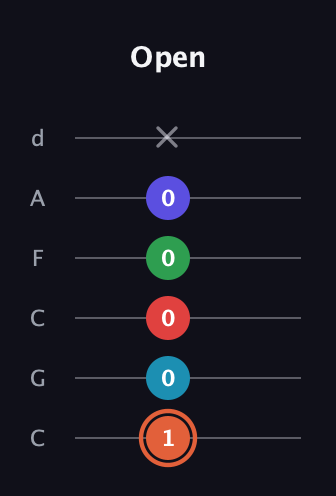 C♯ Augmented-major 7th Flat 5th guitar tab — Open (1 0 0 0 0 x) in Drop C Tuning (CGCFAD)