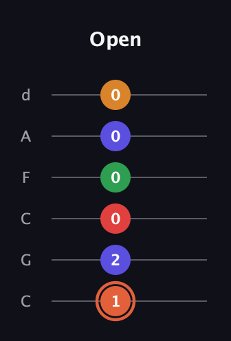 C♯ Augmented-major 7th Flat 9th guitar tab — Open (1 2 0 0 0 0) in Drop C Tuning (CGCFAD)