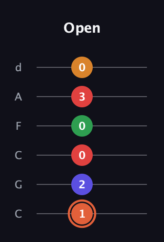 C♯ Augmented-major 7th Flat 9th guitar tab — Open (1 2 0 0 3 0) in Drop C Tuning (CGCFAD)