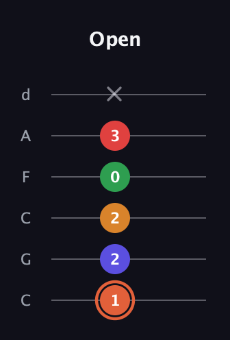 C♯ Augmented-major 7th Flat 9th guitar tab — Open (1 2 2 0 3 x) in Drop C Tuning (CGCFAD)
