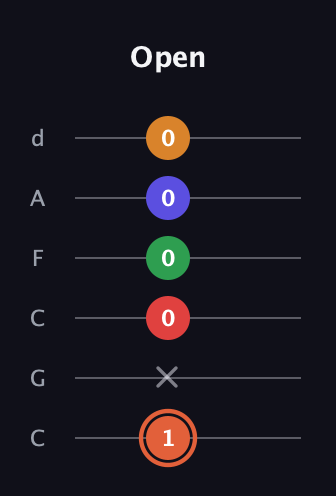 C♯ Augmented-major 7th Flat 9th guitar tab — Open (1 x 0 0 0 0) in Drop C Tuning (CGCFAD)