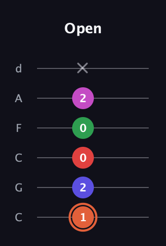 C♯ Augmented-major 7th Sharp 13th guitar tab — Open (1 2 0 0 2 x) in Drop C Tuning (CGCFAD)