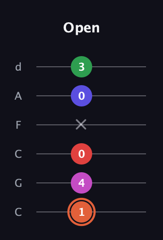 C♯ Augmented-major 7th Sharp 13th guitar tab — Open (1 4 0 x 0 3) in Drop C Tuning (CGCFAD)