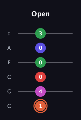 C♯ Augmented-major 7th Sharp 13th guitar tab — Open (1 4 0 0 0 3) in Drop C Tuning (CGCFAD)