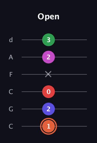 C♯ Augmented-major 7th Sharp 13th guitar tab — Open (1 2 0 x 2 3) in Drop C Tuning (CGCFAD)