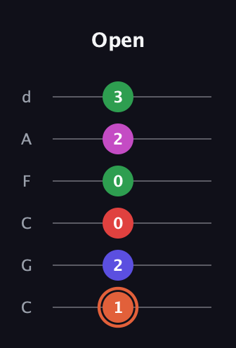 C♯ Augmented-major 7th Sharp 13th guitar tab — Open (1 2 0 0 2 3) in Drop C Tuning (CGCFAD)