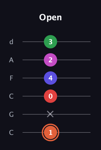 C♯ Augmented-major 7th Sharp 13th guitar tab — Open (1 x 0 4 2 3) in Drop C Tuning (CGCFAD)