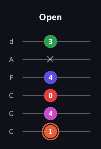 C♯ Augmented-major 7th Sharp 13th guitar tab — Open (1 4 0 4 x 3) in Drop C Tuning (CGCFAD)