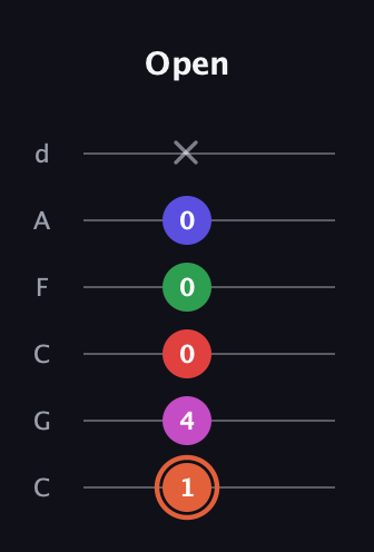 C♯ Augmented-major 7th Sharp 13th guitar tab — Open (1 4 0 0 0 x) in Drop C Tuning (CGCFAD)