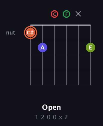 C♯ Augmented-major 7th Sharp 9th guitar chord — Open (1 2 0 0 x 2) fretboard diagram in Drop C Tuning (CGCFAD)