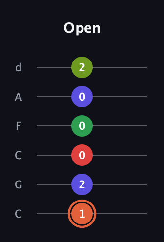 C♯ Augmented-major 7th Sharp 9th guitar tab — Open (1 2 0 0 0 2) in Drop C Tuning (CGCFAD)