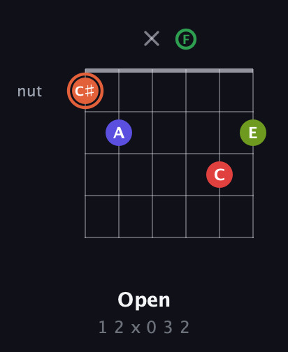 C♯ Augmented-major 7th Sharp 9th guitar chord — Open (1 2 x 0 3 2) fretboard diagram in Drop C Tuning (CGCFAD)