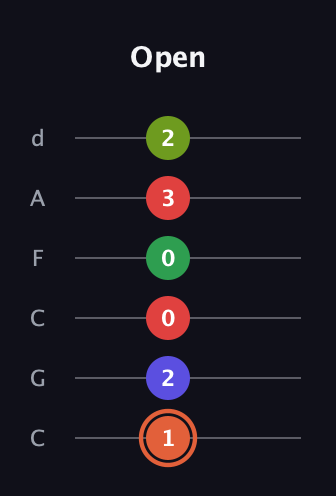 C♯ Augmented-major 7th Sharp 9th guitar tab — Open (1 2 0 0 3 2) in Drop C Tuning (CGCFAD)