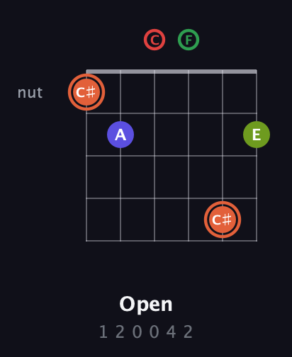 C♯ Augmented-major 7th Sharp 9th guitar chord — Open (1 2 0 0 4 2) fretboard diagram in Drop C Tuning (CGCFAD)
