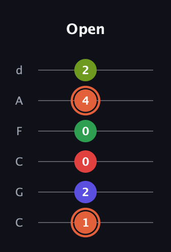 C♯ Augmented-major 7th Sharp 9th guitar tab — Open (1 2 0 0 4 2) in Drop C Tuning (CGCFAD)