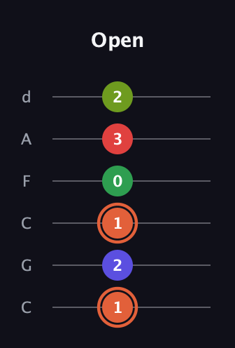 C♯ Augmented-major 7th Sharp 9th guitar tab — Open (1 2 1 0 3 2) in Drop C Tuning (CGCFAD)