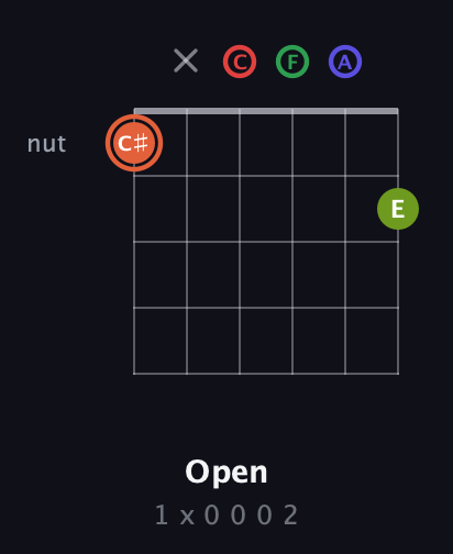 C♯ Augmented-major 7th Sharp 9th guitar chord — Open (1 x 0 0 0 2) fretboard diagram in Drop C Tuning (CGCFAD)