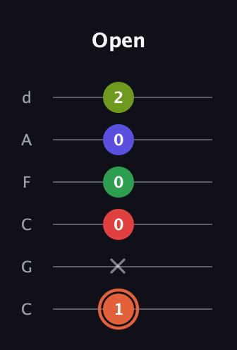 C♯ Augmented-major 7th Sharp 9th guitar tab — Open (1 x 0 0 0 2) in Drop C Tuning (CGCFAD)