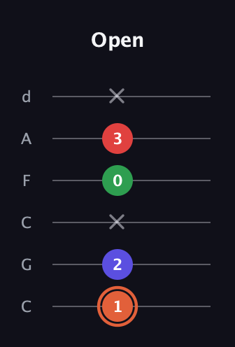 C♯ Augmented-major 7th guitar tab — Open (1 2 x 0 3 x) in Drop C Tuning (CGCFAD)