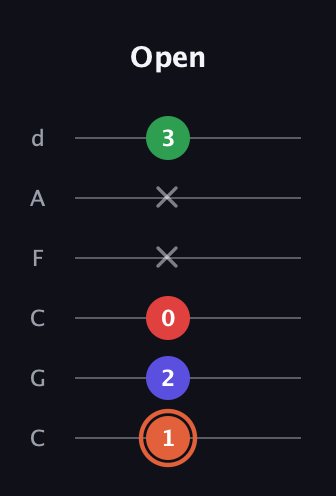 C♯ Augmented-major 7th guitar tab — Open (1 2 0 x x 3) in Drop C Tuning (CGCFAD)