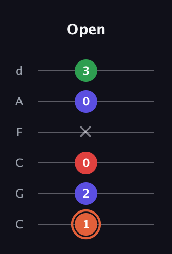 C♯ Augmented-major 7th guitar tab — Open (1 2 0 x 0 3) in Drop C Tuning (CGCFAD)