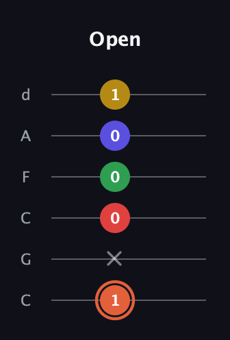 C♯ Augmented-major 9th Flat 13th guitar tab — Open (1 x 0 0 0 1) in Drop C Tuning (CGCFAD)