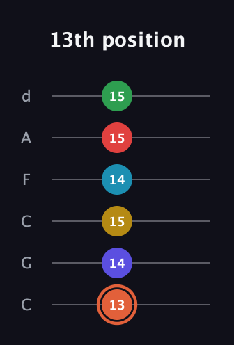 C♯ Augmented-major 9th Flat 5th guitar tab — 13th position (13 14 15 14 15 15) in Drop C Tuning (CGCFAD)