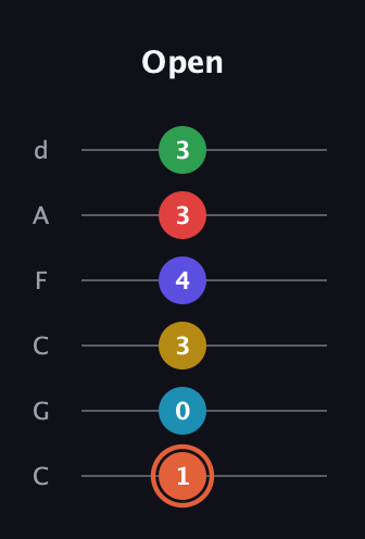 C♯ Augmented-major 9th Flat 5th guitar tab — Open (1 0 3 4 3 3) in Drop C Tuning (CGCFAD)