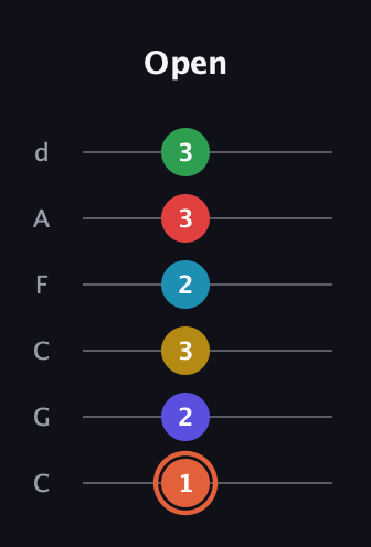 C♯ Augmented-major 9th Flat 5th guitar tab — Open (1 2 3 2 3 3) in Drop C Tuning (CGCFAD)