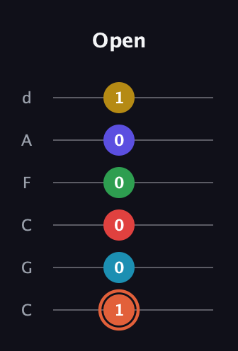 C♯ Augmented-major 9th Flat 5th guitar tab — Open (1 0 0 0 0 1) in Drop C Tuning (CGCFAD)