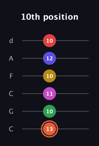 C♯ Augmented-major 9th Sharp 13th guitar tab — 10th position (13 10 11 10 12 10) in Drop C Tuning (CGCFAD)
