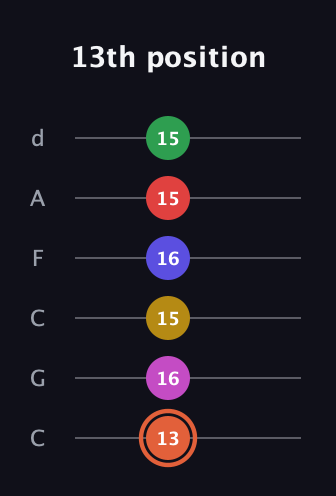 C♯ Augmented-major 9th Sharp 13th guitar tab — 13th position (13 16 15 16 15 15) in Drop C Tuning (CGCFAD)