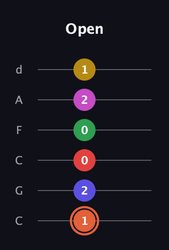 C♯ Augmented-major 9th Sharp 13th guitar tab — Open (1 2 0 0 2 1) in Drop C Tuning (CGCFAD)