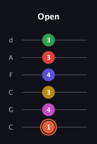 C♯ Augmented-major 9th Sharp 13th guitar tab — Open (1 4 3 4 3 3) in Drop C Tuning (CGCFAD)