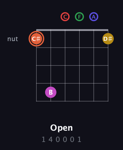 C♯ Augmented-major 9th Sharp 13th guitar chord — Open (1 4 0 0 0 1) fretboard diagram in Drop C Tuning (CGCFAD)
