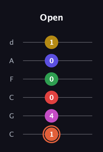 C♯ Augmented-major 9th Sharp 13th guitar tab — Open (1 4 0 0 0 1) in Drop C Tuning (CGCFAD)