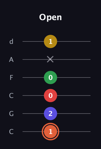 C♯ Augmented-major 9th guitar tab — Open (1 2 0 0 x 1) in Drop C Tuning (CGCFAD)