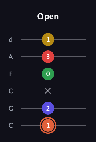 C♯ Augmented-major 9th guitar tab — Open (1 2 x 0 3 1) in Drop C Tuning (CGCFAD)