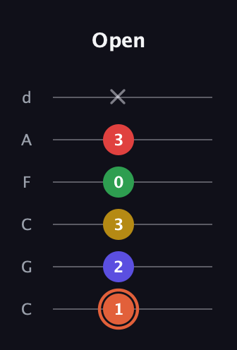 C♯ Augmented-major 9th guitar tab — Open (1 2 3 0 3 x) in Drop C Tuning (CGCFAD)