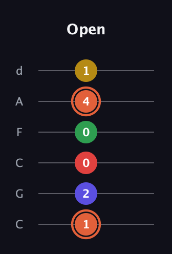 C♯ Augmented-major 9th guitar tab — Open (1 2 0 0 4 1) in Drop C Tuning (CGCFAD)