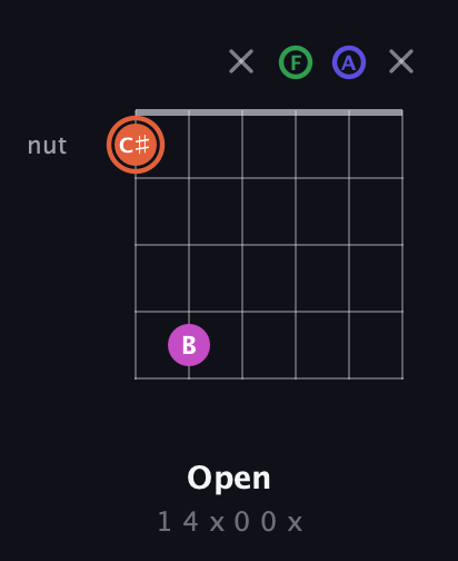 C♯ Augmented Sharp 13th guitar chord — Open (1 4 x 0 0 x) fretboard diagram in Drop C Tuning (CGCFAD)