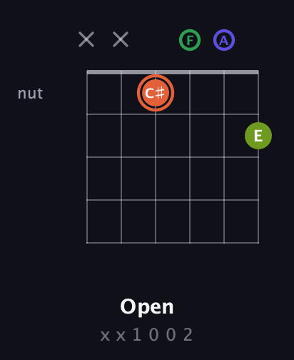 C♯ Augmented Sharp 9th guitar chord — Open (x x 1 0 0 2) fretboard diagram in Drop C Tuning (CGCFAD)
