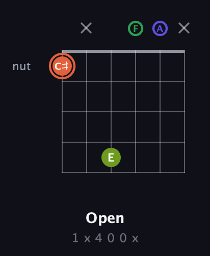 C♯ Augmented Sharp 9th guitar chord — Open (1 x 4 0 0 x) fretboard diagram in Drop C Tuning (CGCFAD)