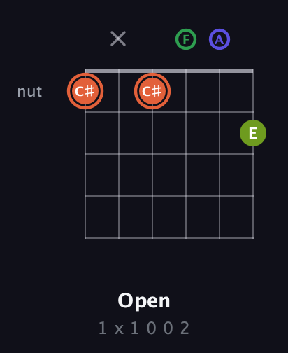 C♯ Augmented Sharp 9th guitar chord — Open (1 x 1 0 0 2) fretboard diagram in Drop C Tuning (CGCFAD)