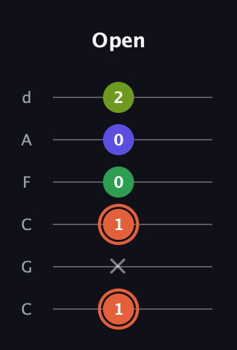 C♯ Augmented Sharp 9th guitar tab — Open (1 x 1 0 0 2) in Drop C Tuning (CGCFAD)