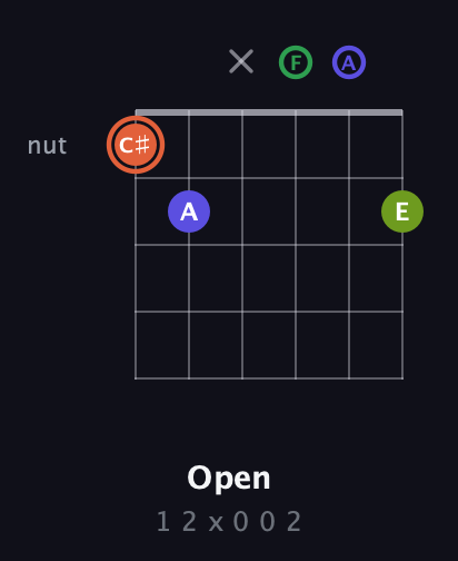 C♯ Augmented Sharp 9th guitar chord — Open (1 2 x 0 0 2) fretboard diagram in Drop C Tuning (CGCFAD)