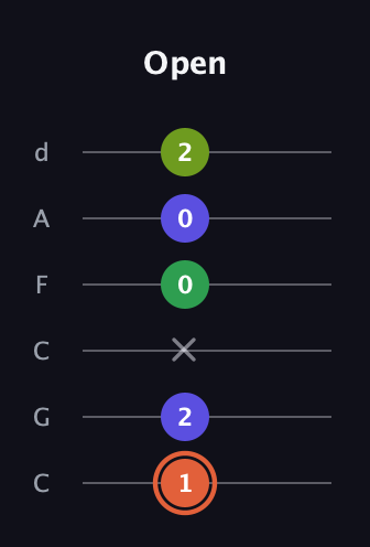 C♯ Augmented Sharp 9th guitar tab — Open (1 2 x 0 0 2) in Drop C Tuning (CGCFAD)