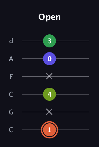 C♯ Augmented Sharp 9th guitar tab — Open (1 x 4 x 0 3) in Drop C Tuning (CGCFAD)