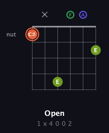 C♯ Augmented Sharp 9th guitar chord — Open (1 x 4 0 0 2) fretboard diagram in Drop C Tuning (CGCFAD)